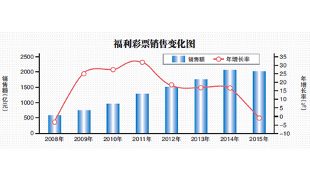 去年我國(guó)福彩銷售額現(xiàn)七年首降，互聯(lián)網(wǎng)銷售監(jiān)管成關(guān)鍵因素